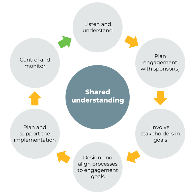 The facilitation process centers on a shared understanding. The process includes listening and understanding, planning the engagment with the sponsor(s), involving stakeholders in the goals, designing and aligning processes to the engagement’s goals, planning and supporting the implementation, and controlling and monitoring from there.